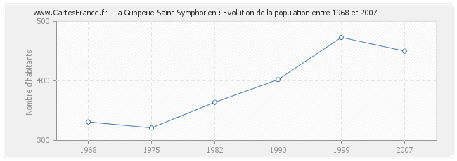 Population La Gripperie-Saint-Symphorien